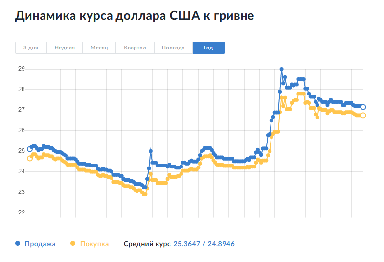 Динамика курса валют в Энергодаре